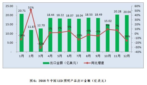 2018年度中山市LED产业运行监测报告