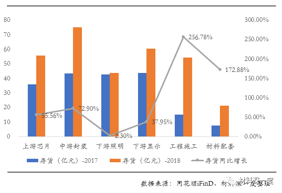 数据丨2018年LED行业上市公司年报综述