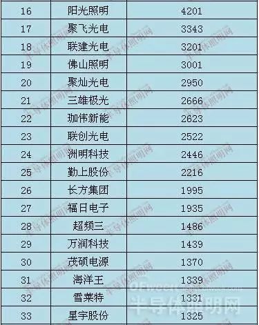 46家LED上市公司2018年政府补贴排名：木林森/三安光电/华灿光电居前三