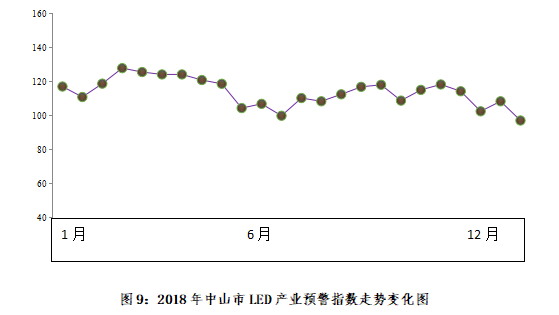 2018年度中山市LED产业运行监测报告