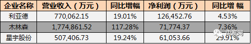 32家照企2018年业绩一览