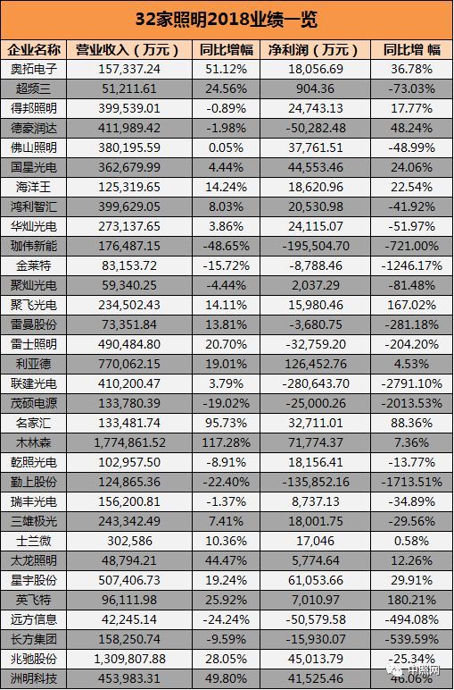 32家照企2018年业绩一览
