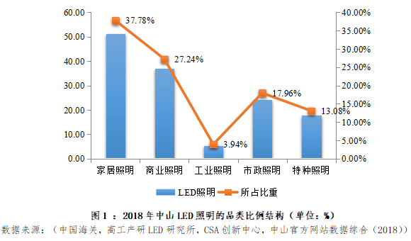 2018年度中山市LED产业运行监测报告