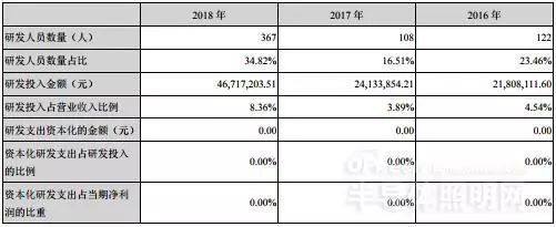 国内LED芯片上市公司经营情况及盈利能力分析：哪家企业最赚钱？