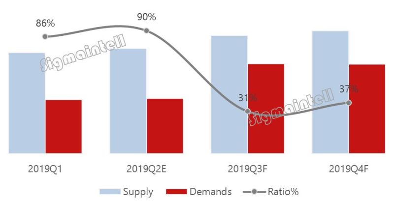 智能手机面板供需趋紧，市场回暖还是烟雾弹？