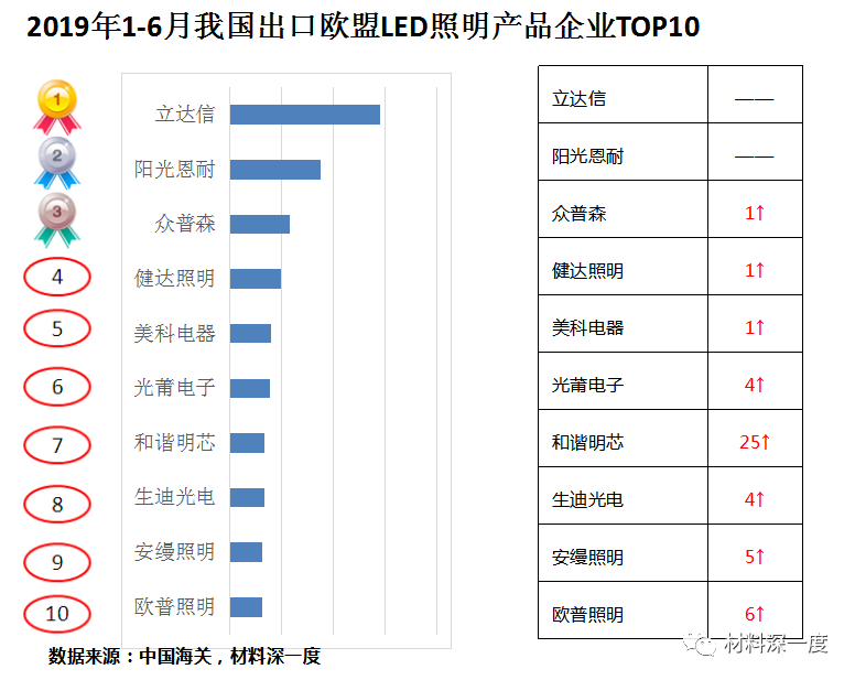15.17亿美元！2019年上半年我国出口欧盟LED照明产品情况