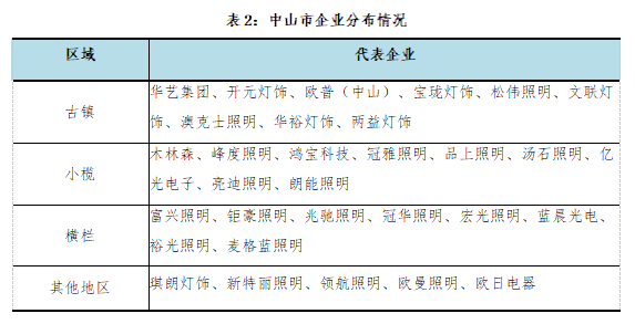 2018年度中山市LED产业运行监测报告