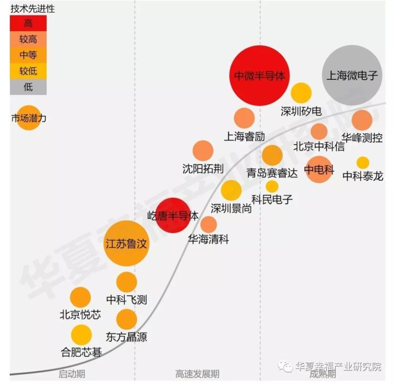 哪些半导体设备企业最有机会上科创板？