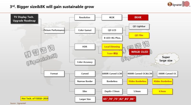 全球显示产业发展六大趋势预测