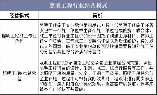 照明工程行业｜发展历程、经营模式及影响因素分析