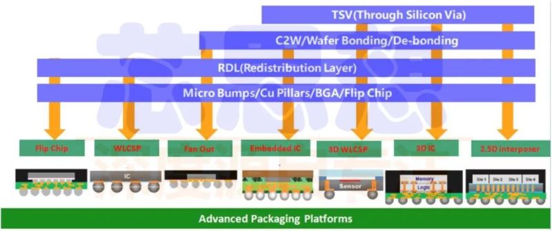 一文看懂3D封装技术及发展趋势