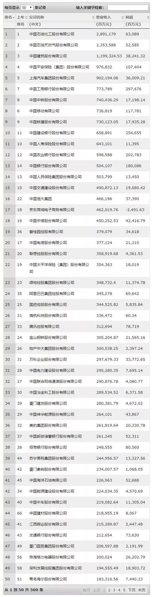 最新《财富》中国上市公司500强，东旭光电、东山精密、木林森入榜！