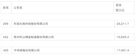 最新《财富》中国上市公司500强，东旭光电、东山精密、木林森入榜！