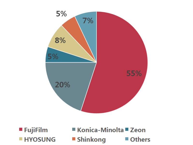 【深度】国产偏光片的溃败、挣扎与重生