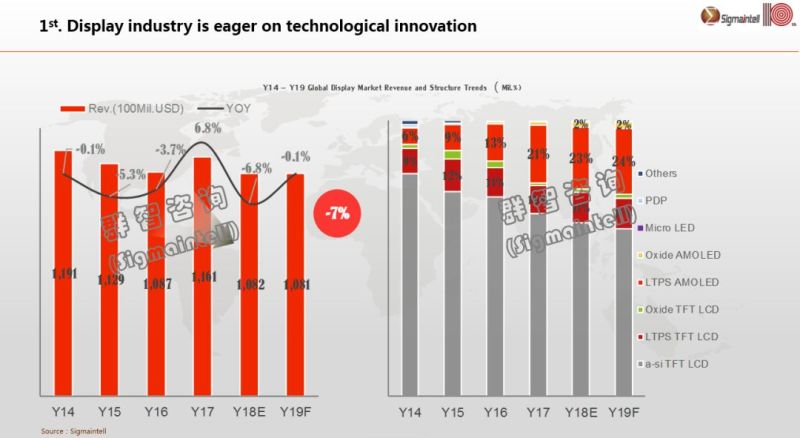 全球显示产业发展六大趋势预测