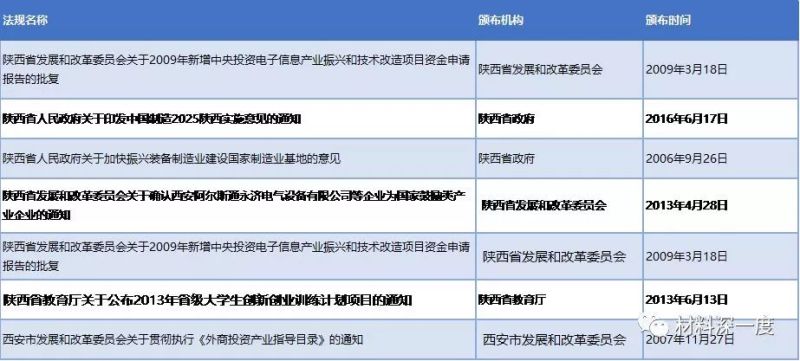 我国第三代半导体的专项政策梳理（三）