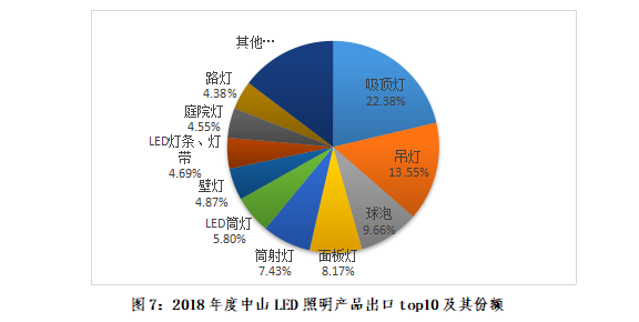 2018年度中山市LED产业运行监测报告