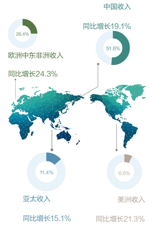 稳健增长！一张图看懂华为2018年年报！