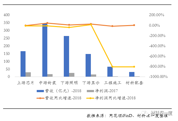数据丨2018年LED行业上市公司年报综述