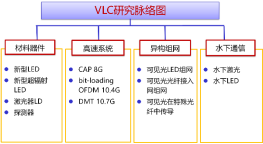 LiFi：可见光通信技术发展现状与展望