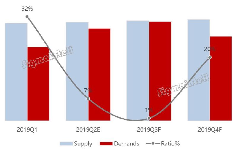 智能手机面板供需趋紧，市场回暖还是烟雾弹？