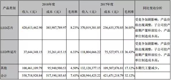 国内LED芯片上市公司经营情况及盈利能力分析：哪家企业最赚钱？
