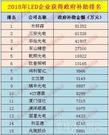 46家LED上市公司2018年政府补贴排名：木林森/三安光电/华灿光电居前三