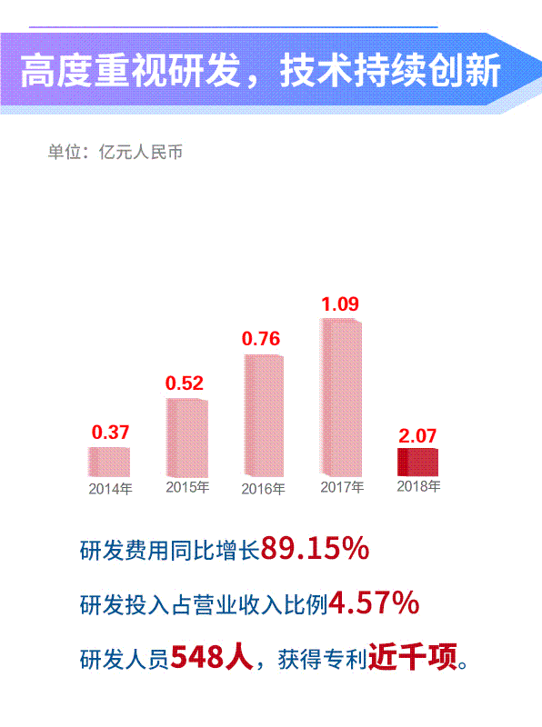 一张图看懂洲明科技2018年年报