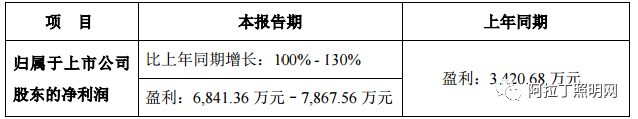 是赚还是亏？这13家LED企业一季度预告出炉