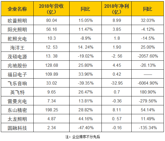 13家公司2018年报出炉：欧普照明/阳光照明/乾照光电/飞乐音响……