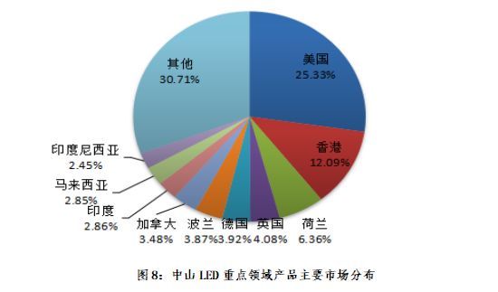 2018年度中山市LED产业运行监测报告