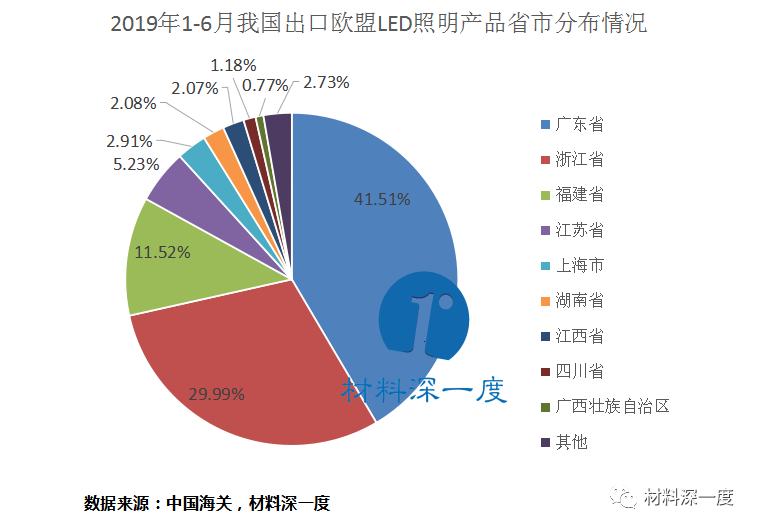 15.17亿美元！2019年上半年我国出口欧盟LED照明产品情况