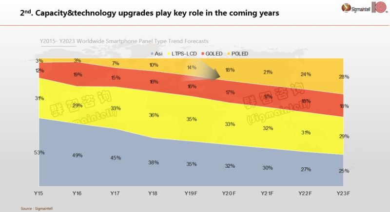 全球显示产业发展六大趋势预测