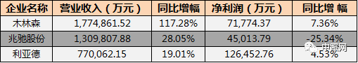 32家照企2018年业绩一览