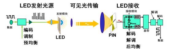 LiFi：可见光通信技术发展现状与展望