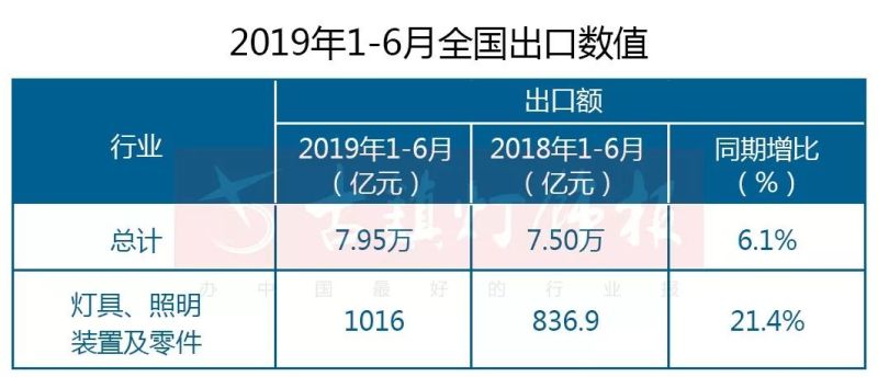 1016亿！灯具、照明出口竟然逆势增长？