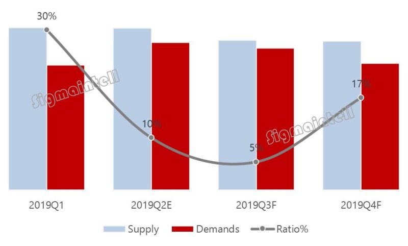 智能手机面板供需趋紧，市场回暖还是烟雾弹？