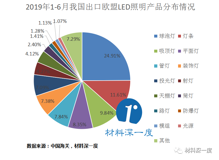 15.17亿美元！2019年上半年我国出口欧盟LED照明产品情况