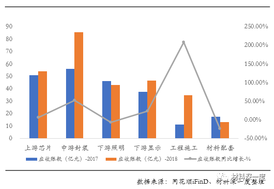 数据丨2018年LED行业上市公司年报综述