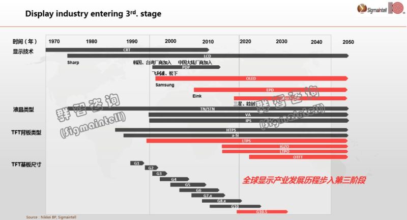 全球显示产业发展六大趋势预测