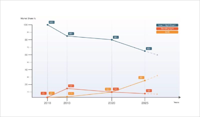 一文读懂智能大灯光源技术路线