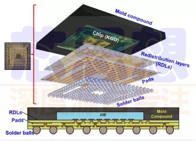 一文看懂3D封装技术及发展趋势
