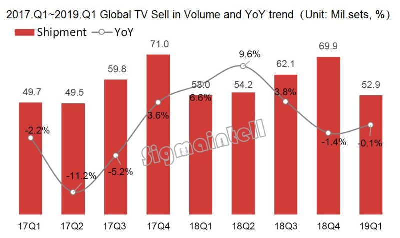 2019年Q1全球TV市场总结：大尺寸低迷，中国品牌表现分化