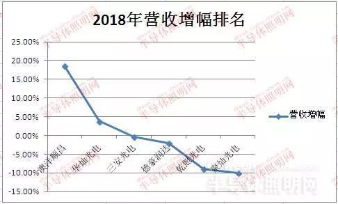 国内LED芯片上市公司经营情况及盈利能力分析：哪家企业最赚钱？