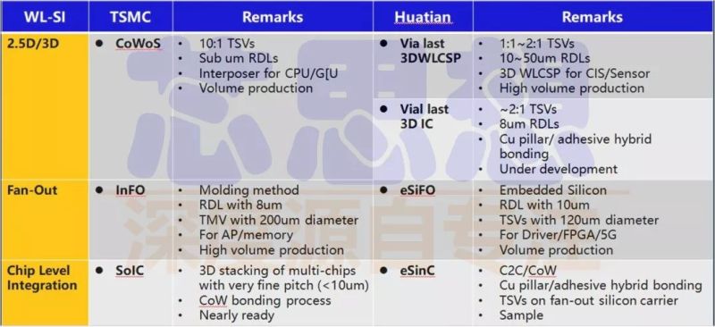 一文看懂3D封装技术及发展趋势