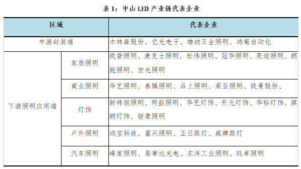 2018年度中山市LED产业运行监测报告