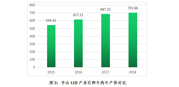 2018年度中山市LED产业运行监测报告