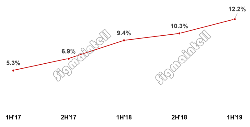 2019年上半年全球液晶电视面板市场总结：出货增长、价格双触底、行业或将加速洗牌