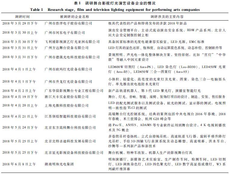 2018年中国舞台影视灯光调研分析报告