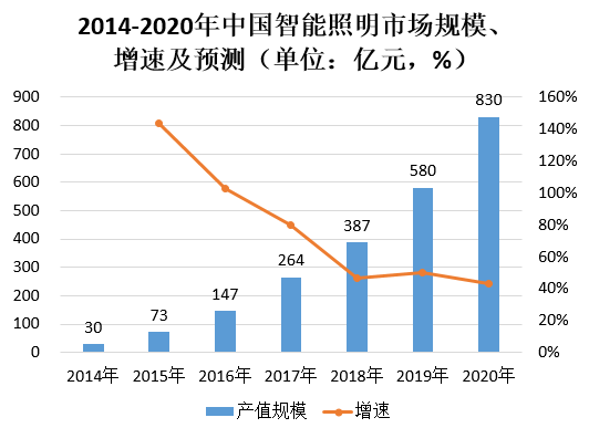 与阿里云达成合作 智能照明市场又涌一股“暗能量”